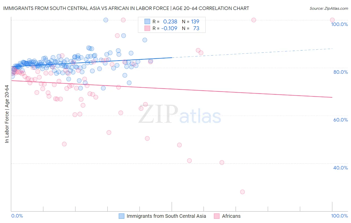 Immigrants from South Central Asia vs African In Labor Force | Age 20-64