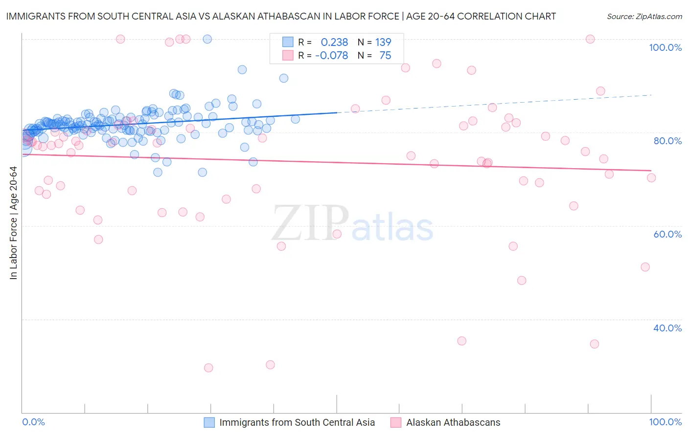 Immigrants from South Central Asia vs Alaskan Athabascan In Labor Force | Age 20-64