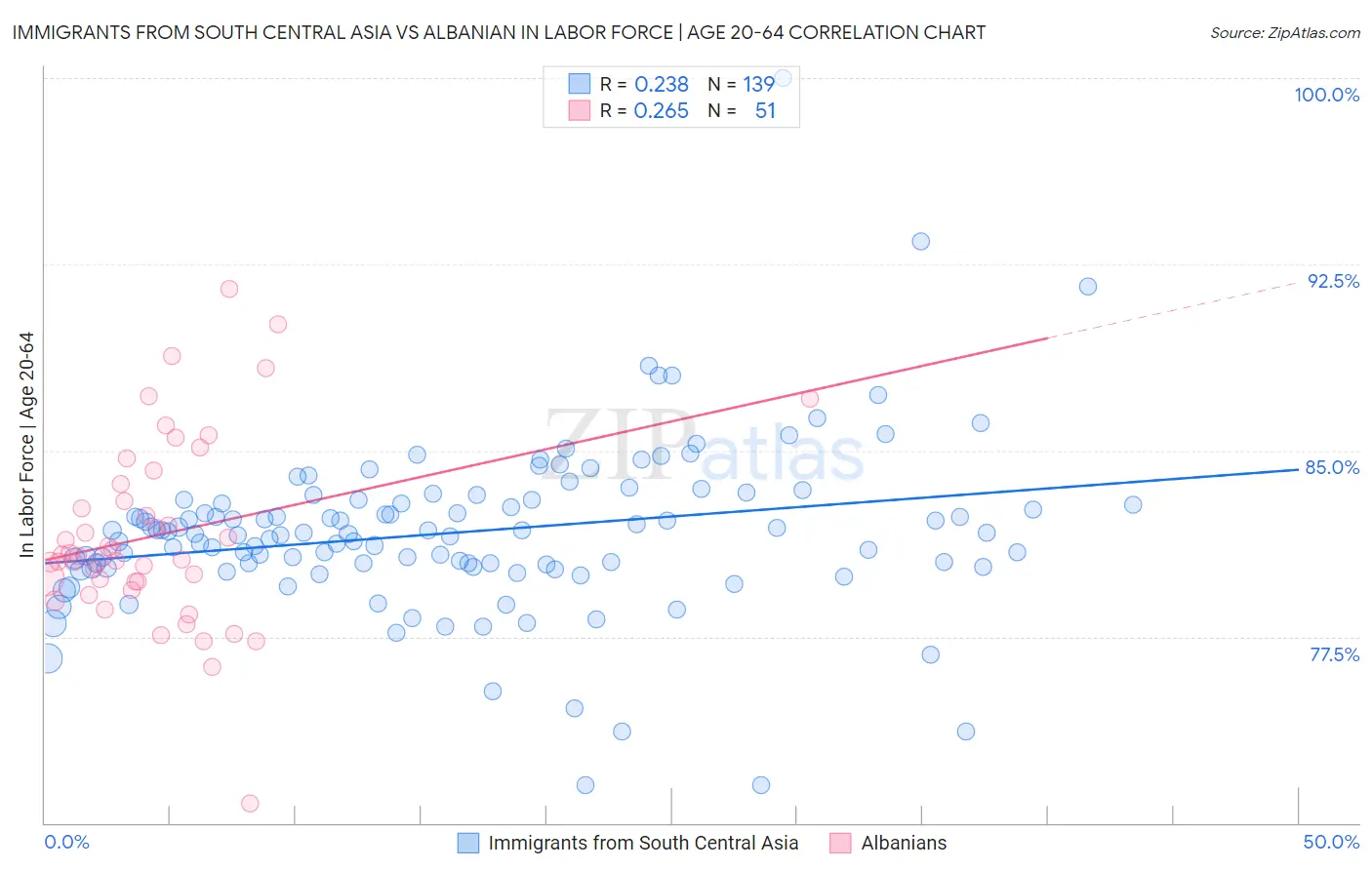 Immigrants from South Central Asia vs Albanian In Labor Force | Age 20-64