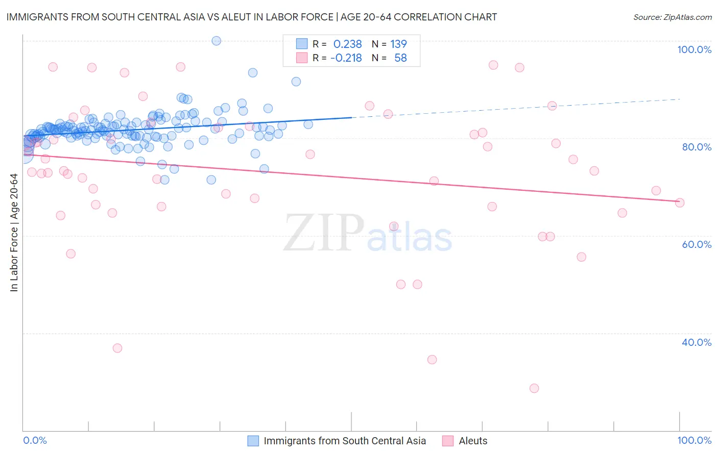 Immigrants from South Central Asia vs Aleut In Labor Force | Age 20-64