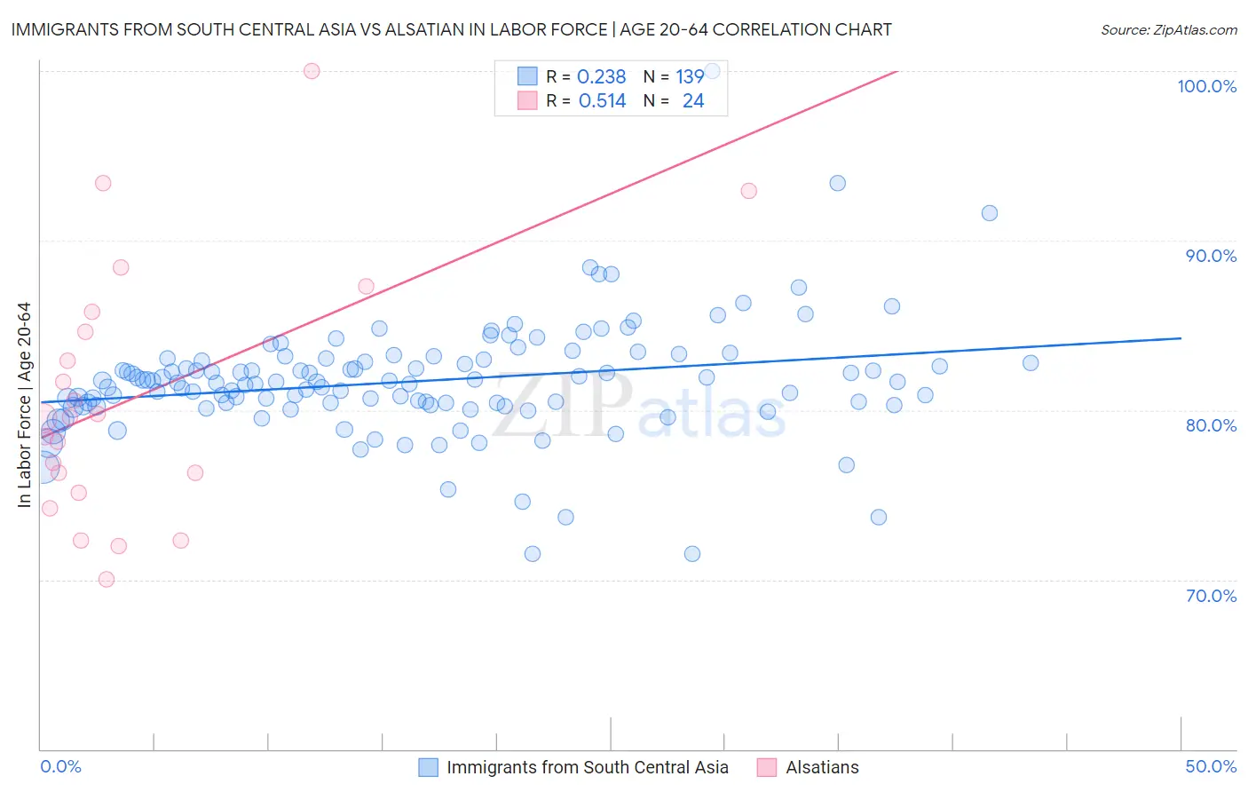 Immigrants from South Central Asia vs Alsatian In Labor Force | Age 20-64
