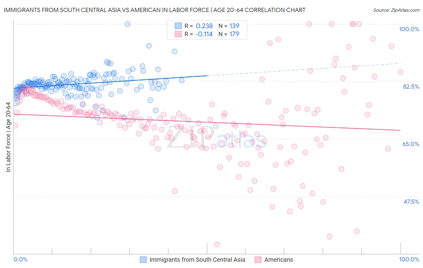 Immigrants from South Central Asia vs American In Labor Force | Age 20-64