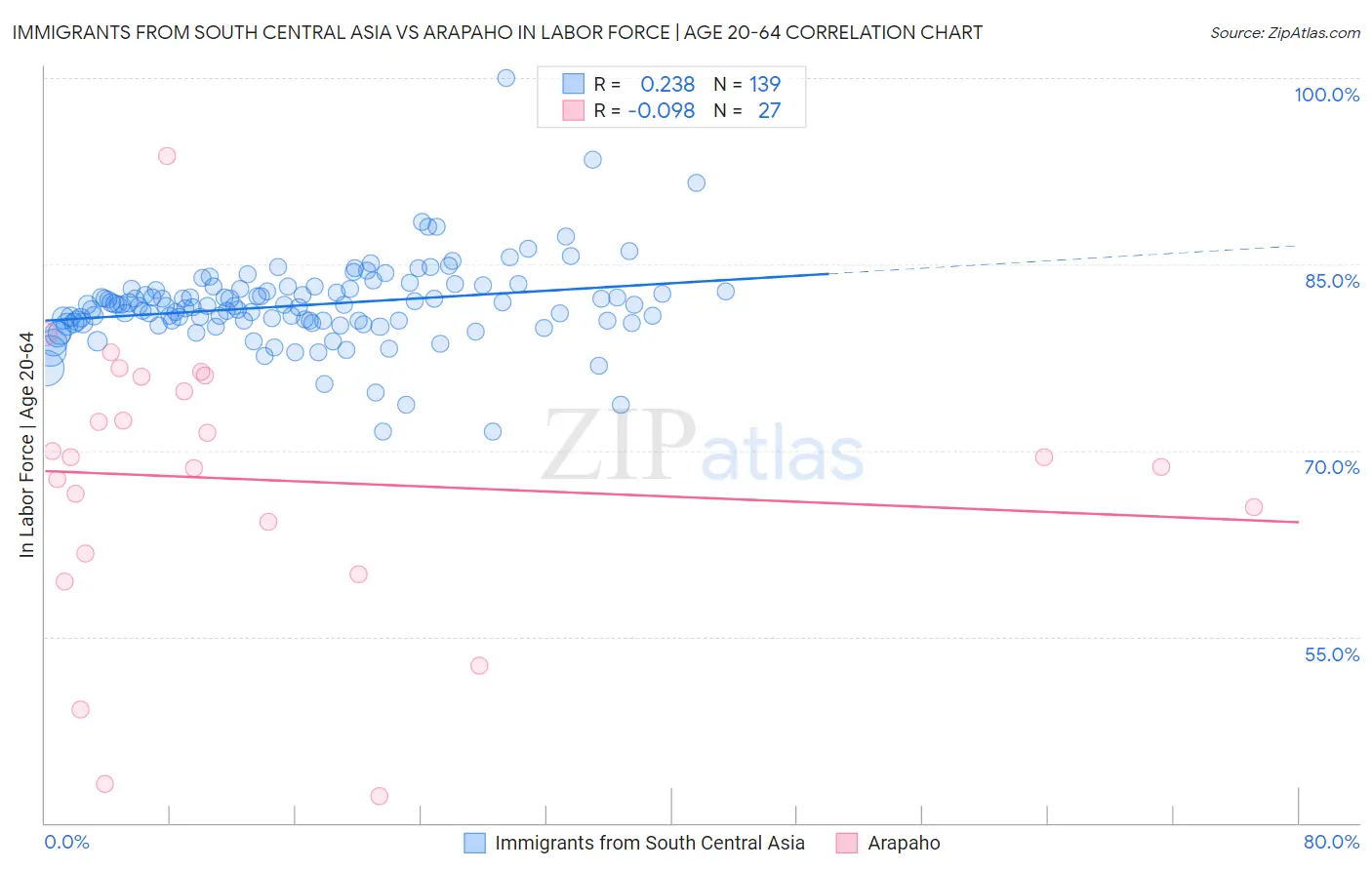 Immigrants from South Central Asia vs Arapaho In Labor Force | Age 20-64