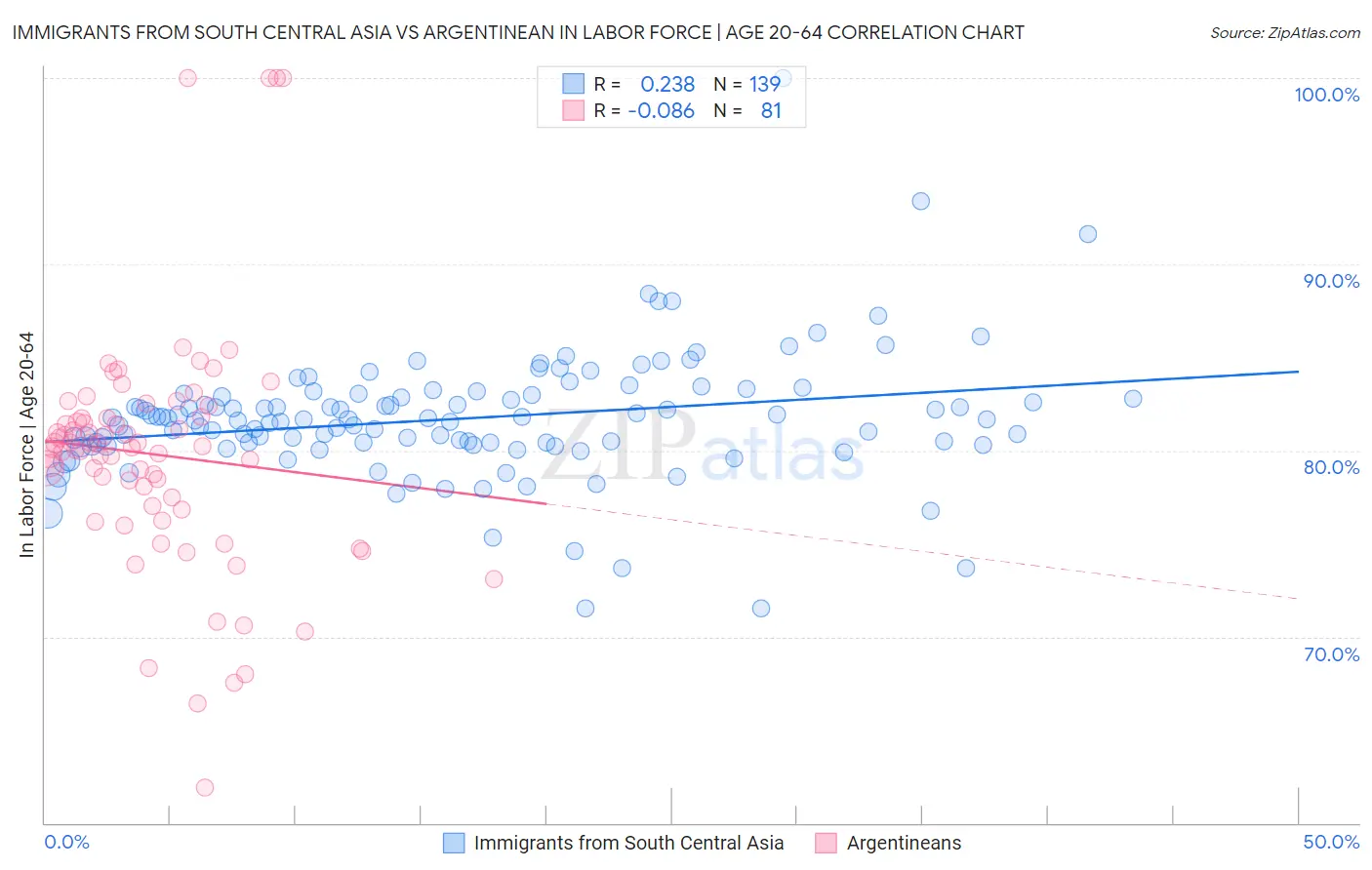 Immigrants from South Central Asia vs Argentinean In Labor Force | Age 20-64