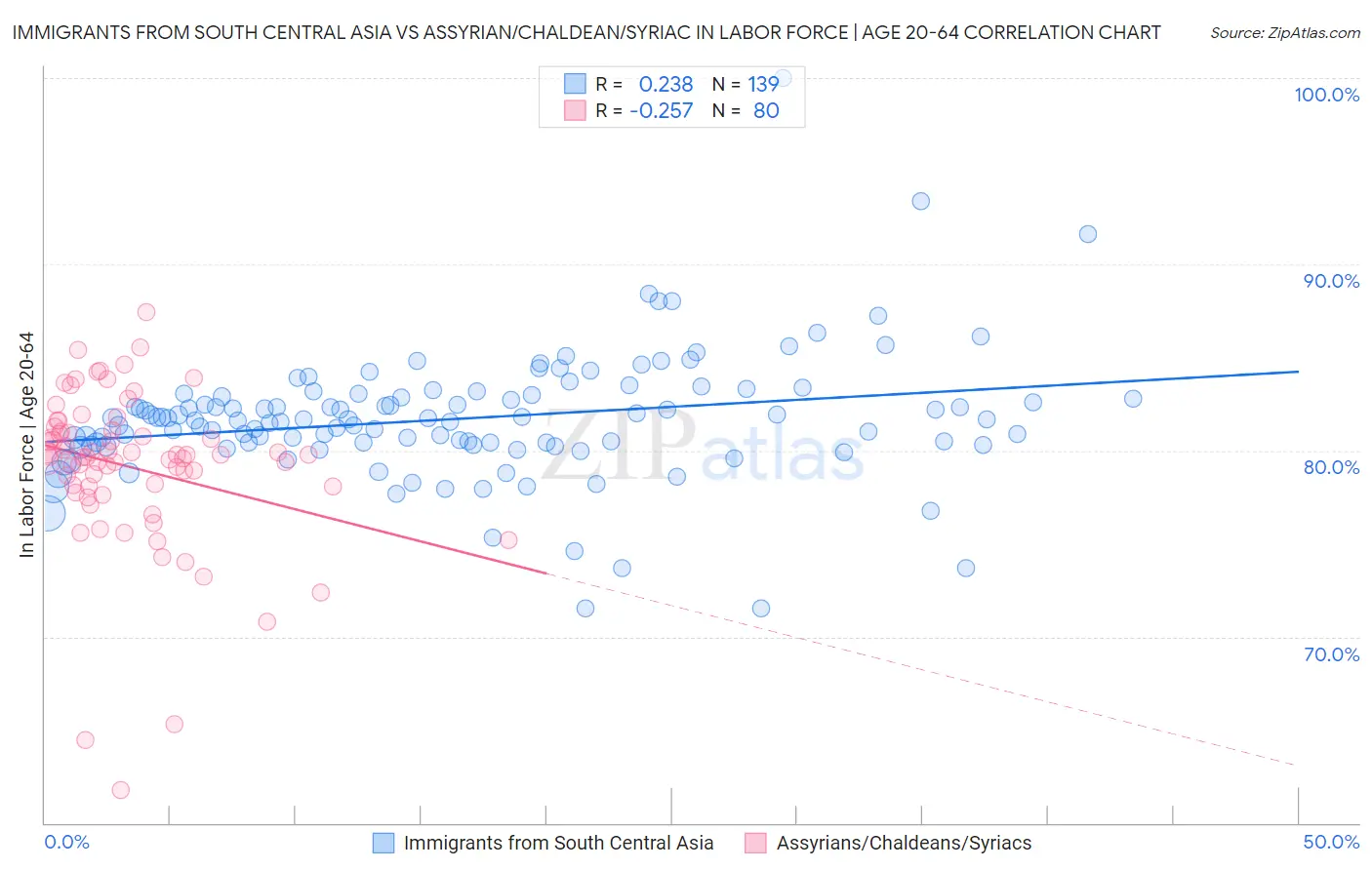 Immigrants from South Central Asia vs Assyrian/Chaldean/Syriac In Labor Force | Age 20-64