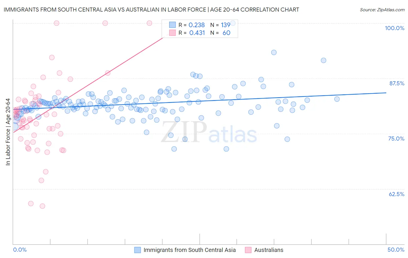 Immigrants from South Central Asia vs Australian In Labor Force | Age 20-64