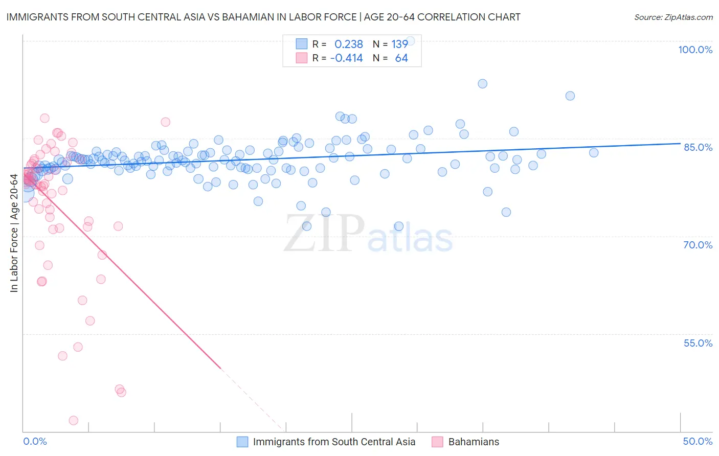 Immigrants from South Central Asia vs Bahamian In Labor Force | Age 20-64