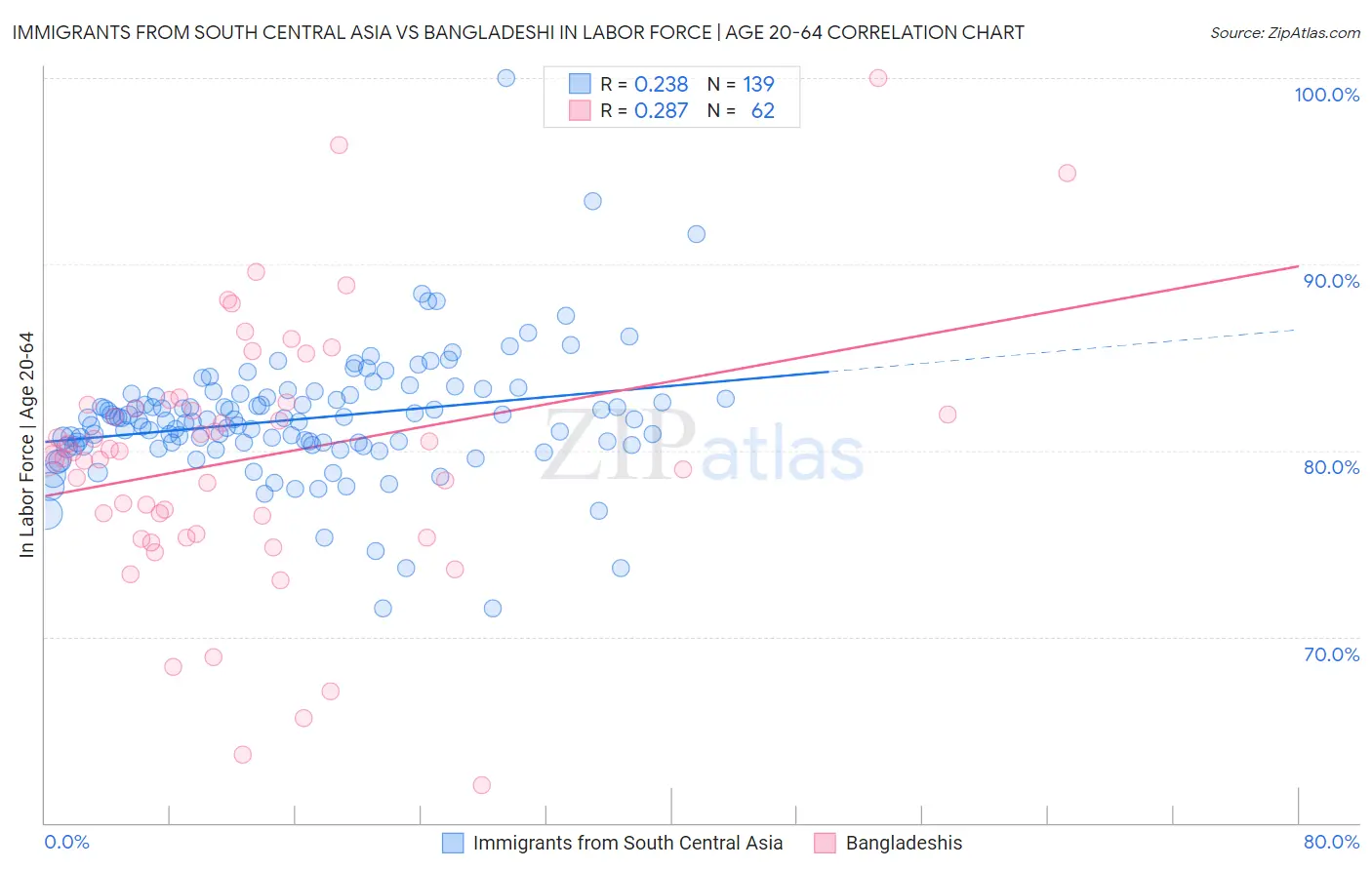 Immigrants from South Central Asia vs Bangladeshi In Labor Force | Age 20-64