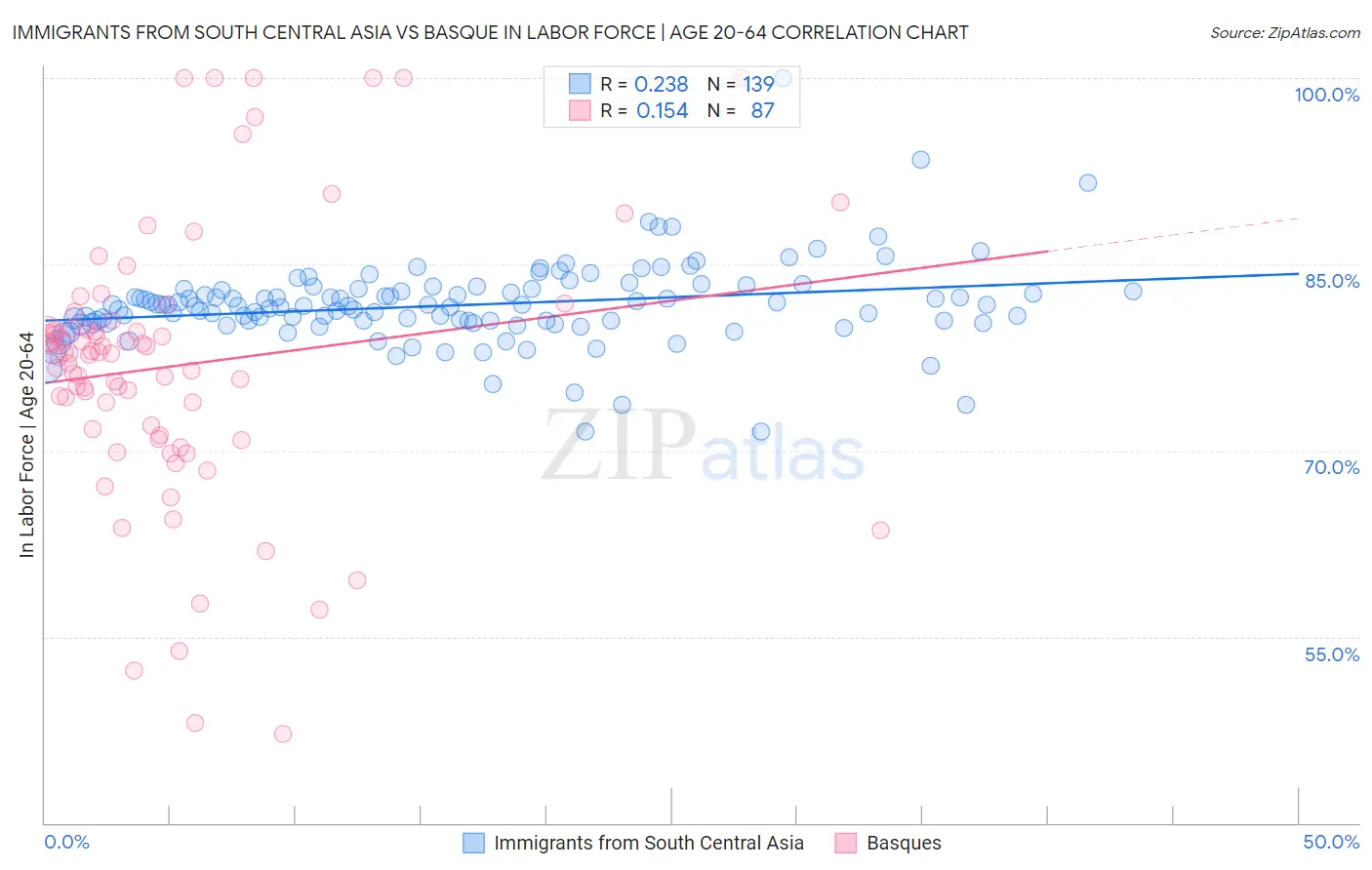 Immigrants from South Central Asia vs Basque In Labor Force | Age 20-64
