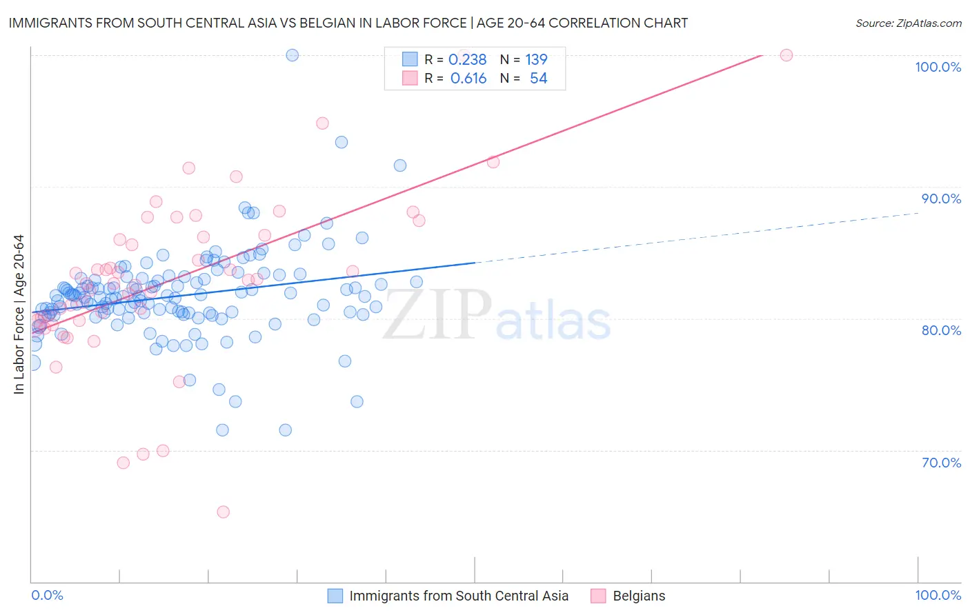 Immigrants from South Central Asia vs Belgian In Labor Force | Age 20-64