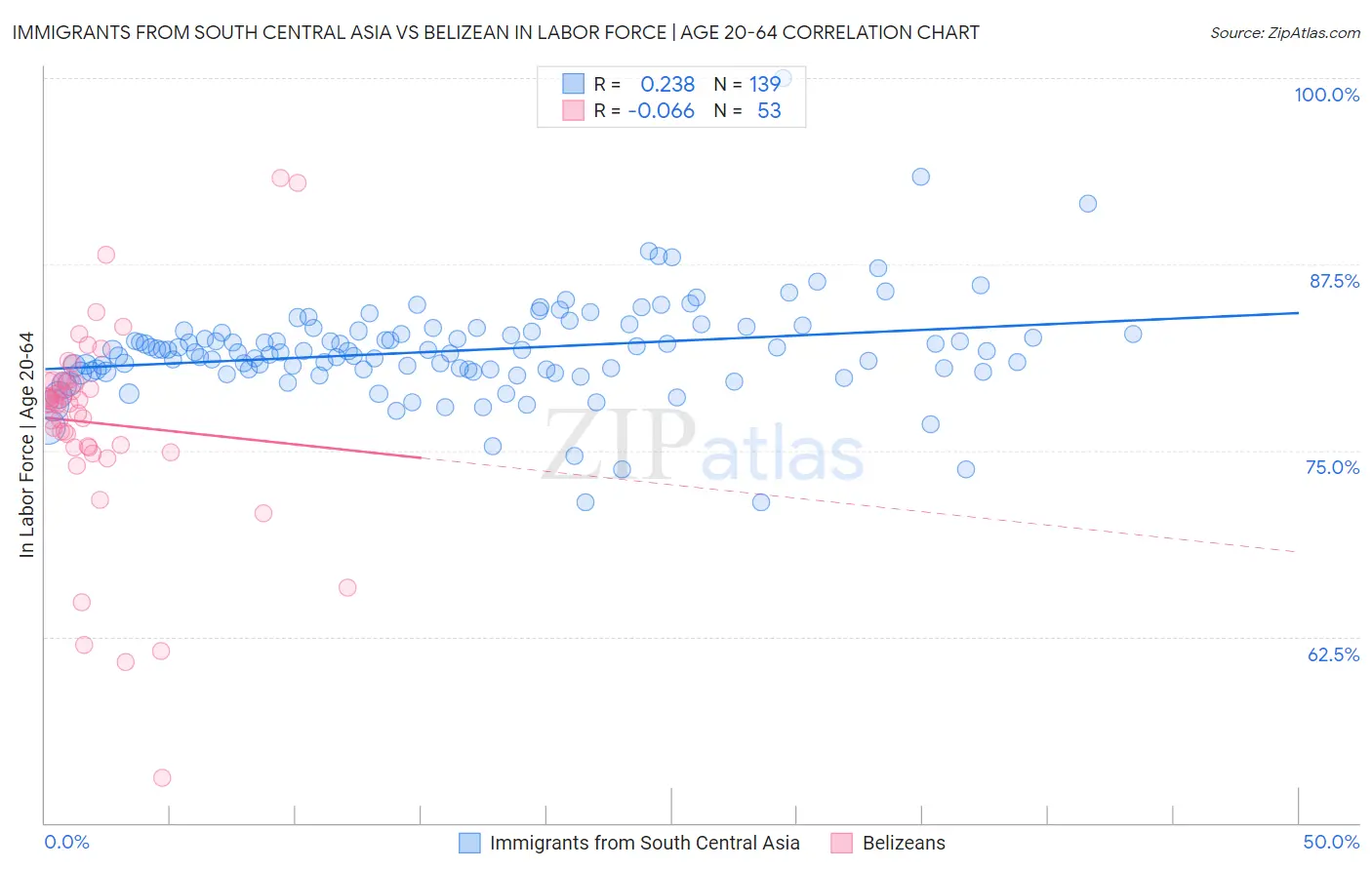 Immigrants from South Central Asia vs Belizean In Labor Force | Age 20-64