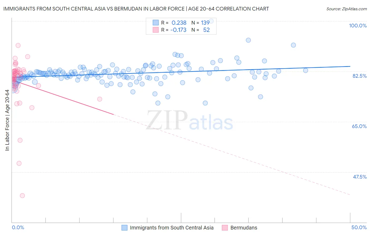 Immigrants from South Central Asia vs Bermudan In Labor Force | Age 20-64