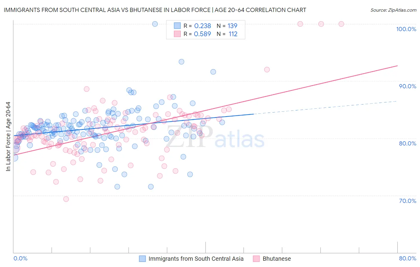 Immigrants from South Central Asia vs Bhutanese In Labor Force | Age 20-64
