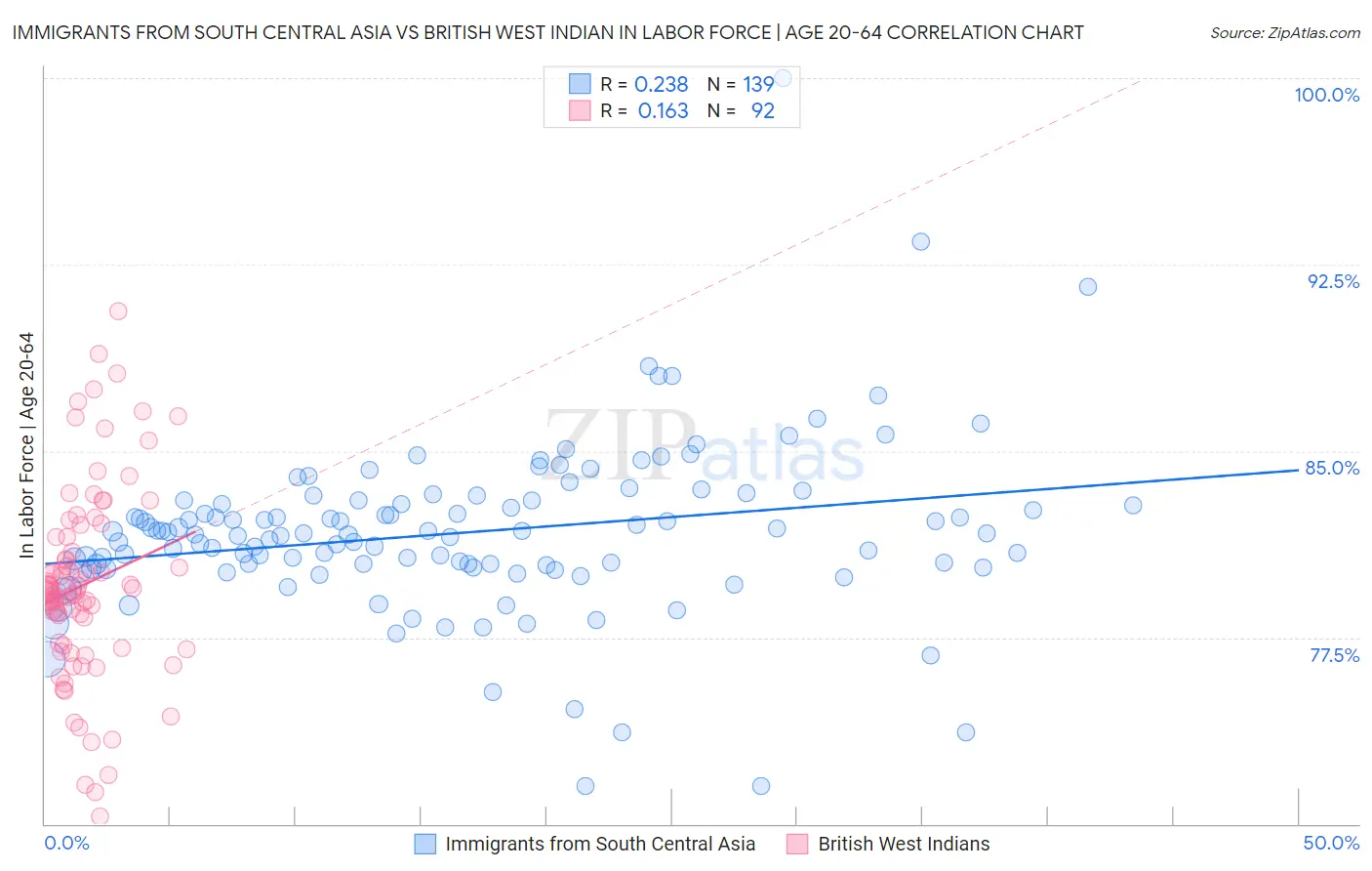 Immigrants from South Central Asia vs British West Indian In Labor Force | Age 20-64