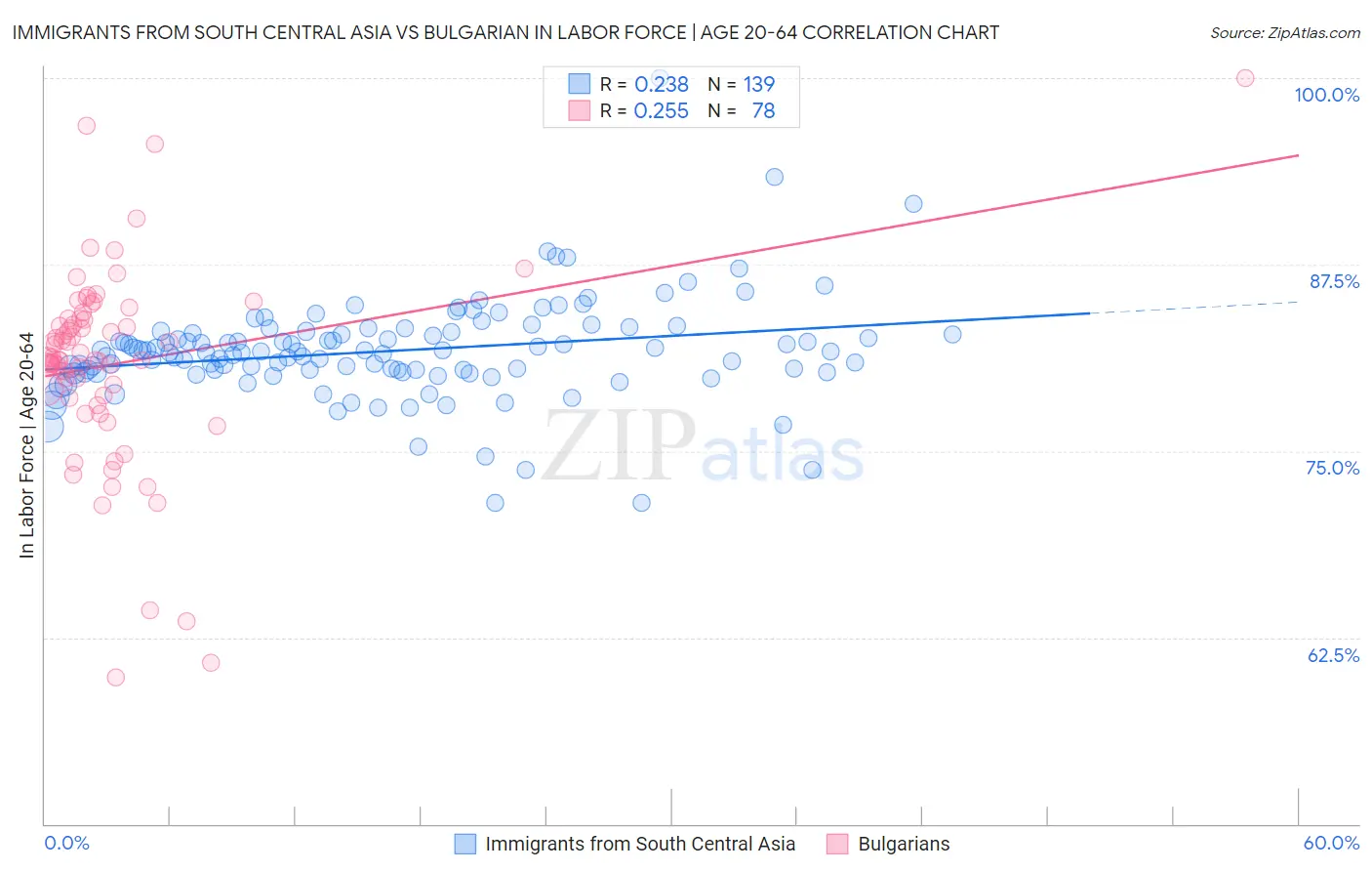 Immigrants from South Central Asia vs Bulgarian In Labor Force | Age 20-64