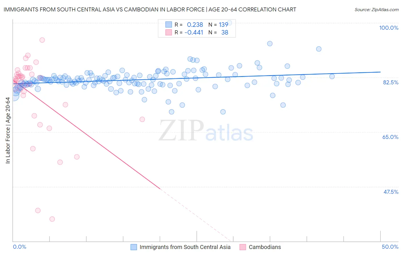 Immigrants from South Central Asia vs Cambodian In Labor Force | Age 20-64