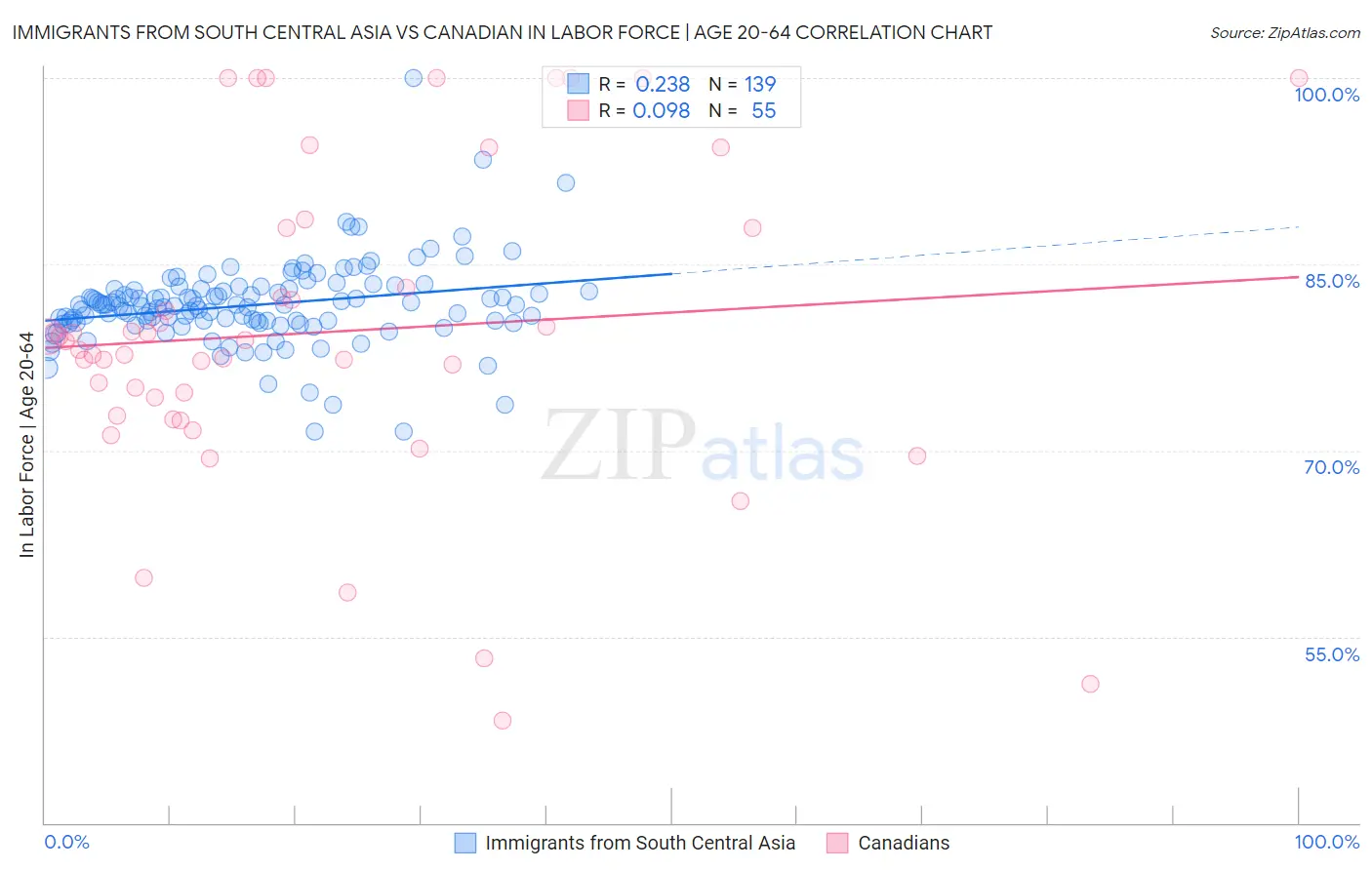 Immigrants from South Central Asia vs Canadian In Labor Force | Age 20-64