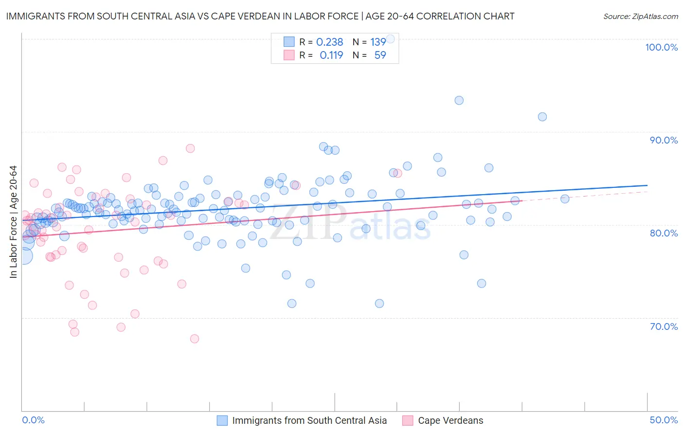 Immigrants from South Central Asia vs Cape Verdean In Labor Force | Age 20-64