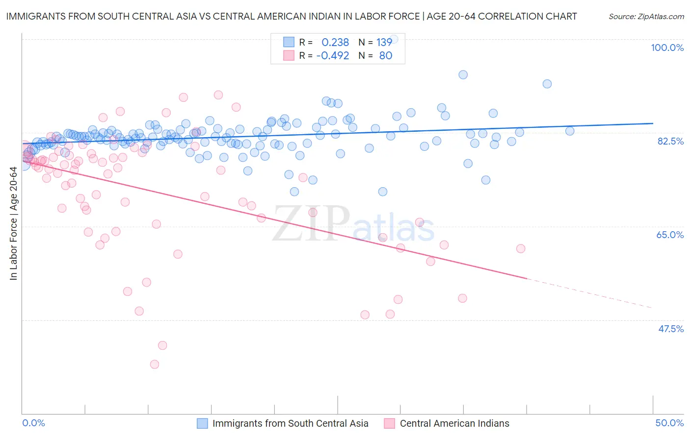 Immigrants from South Central Asia vs Central American Indian In Labor Force | Age 20-64