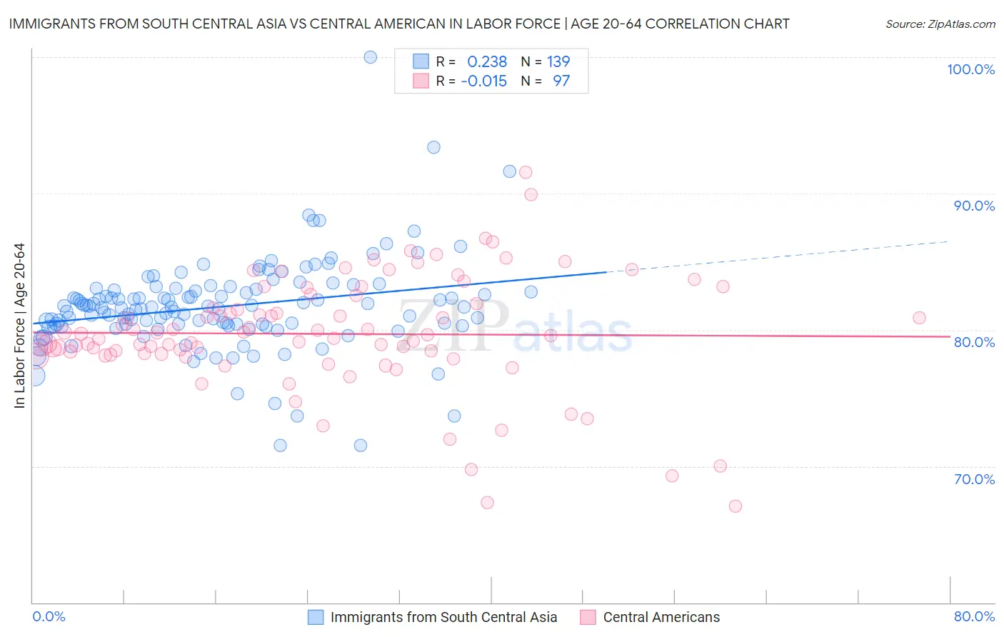 Immigrants from South Central Asia vs Central American In Labor Force | Age 20-64