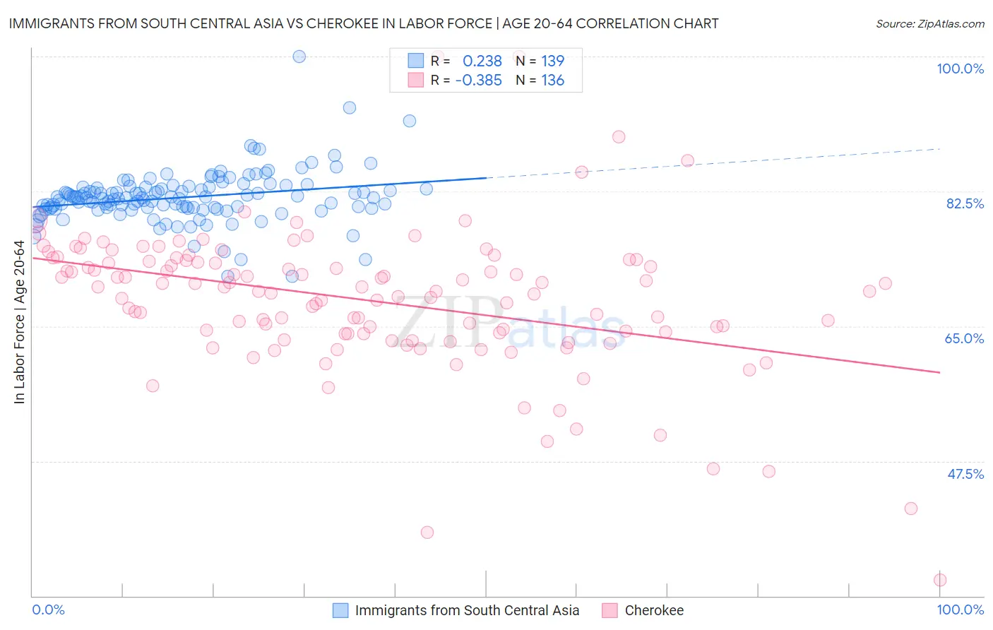 Immigrants from South Central Asia vs Cherokee In Labor Force | Age 20-64