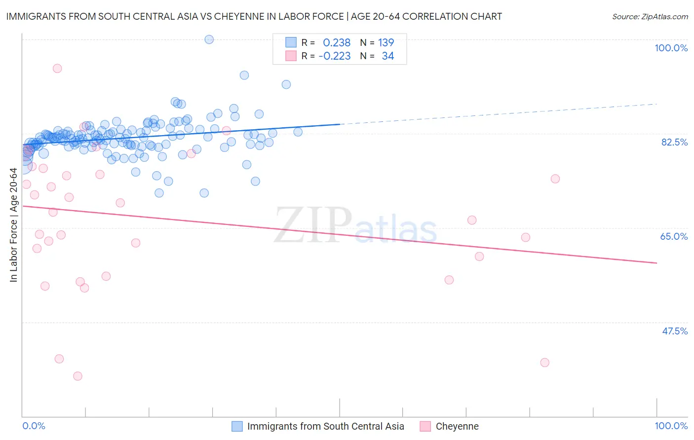 Immigrants from South Central Asia vs Cheyenne In Labor Force | Age 20-64