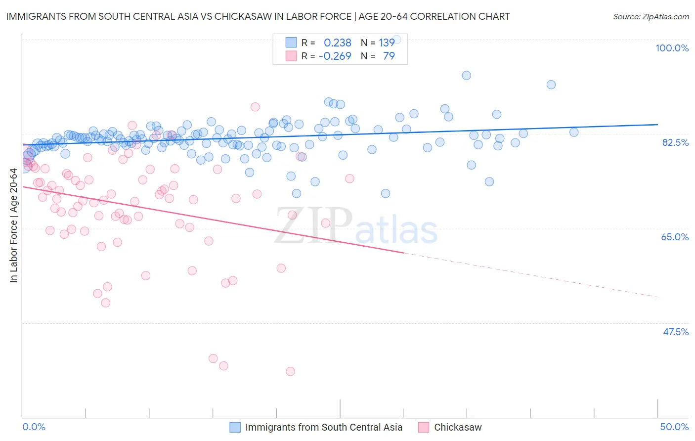 Immigrants from South Central Asia vs Chickasaw In Labor Force | Age 20-64
