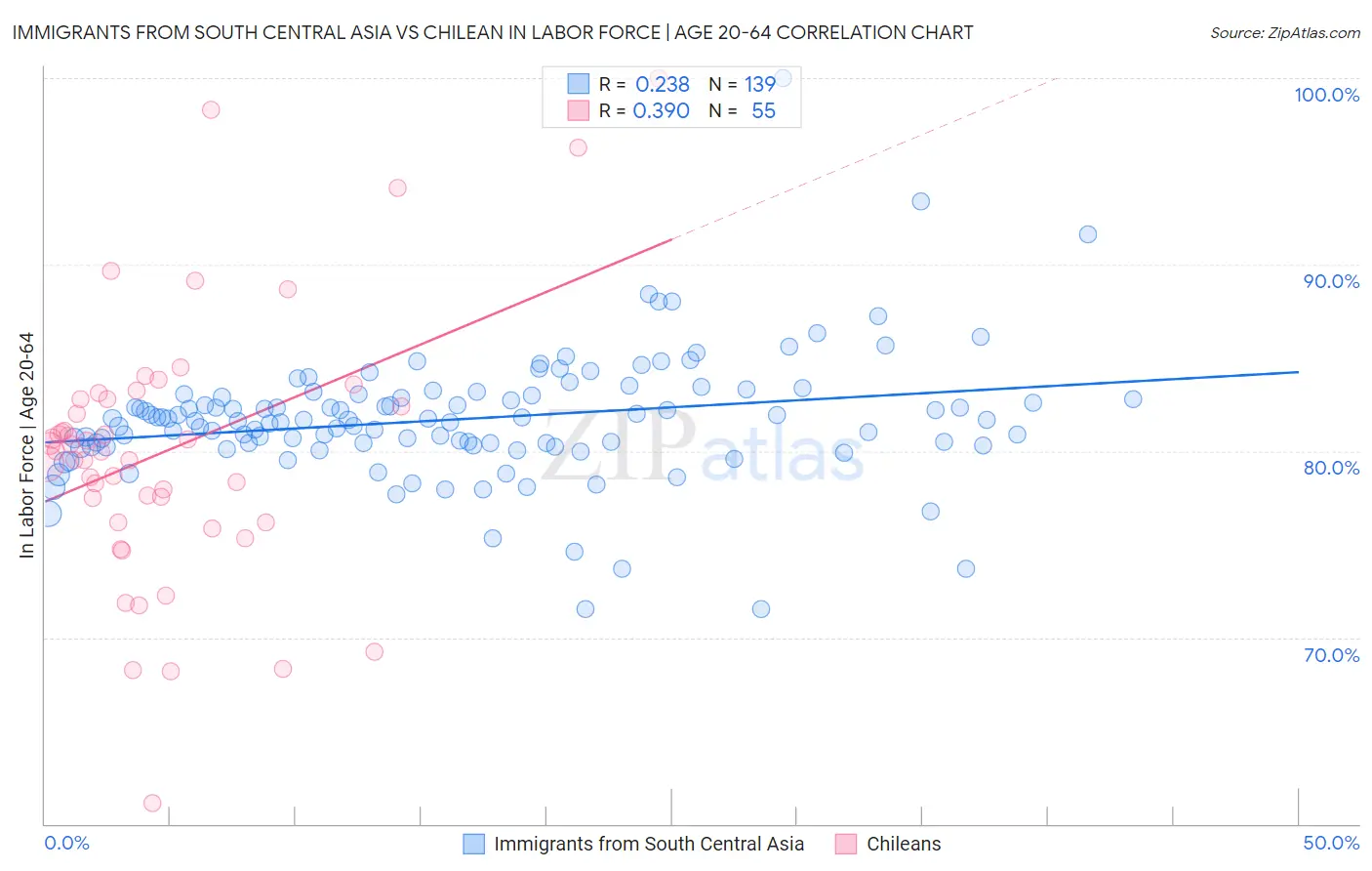 Immigrants from South Central Asia vs Chilean In Labor Force | Age 20-64