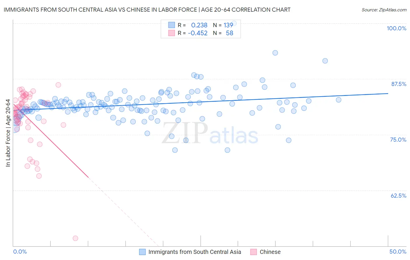 Immigrants from South Central Asia vs Chinese In Labor Force | Age 20-64