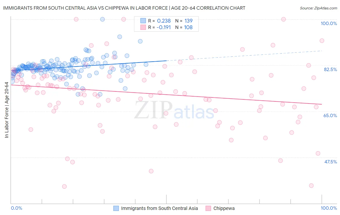 Immigrants from South Central Asia vs Chippewa In Labor Force | Age 20-64