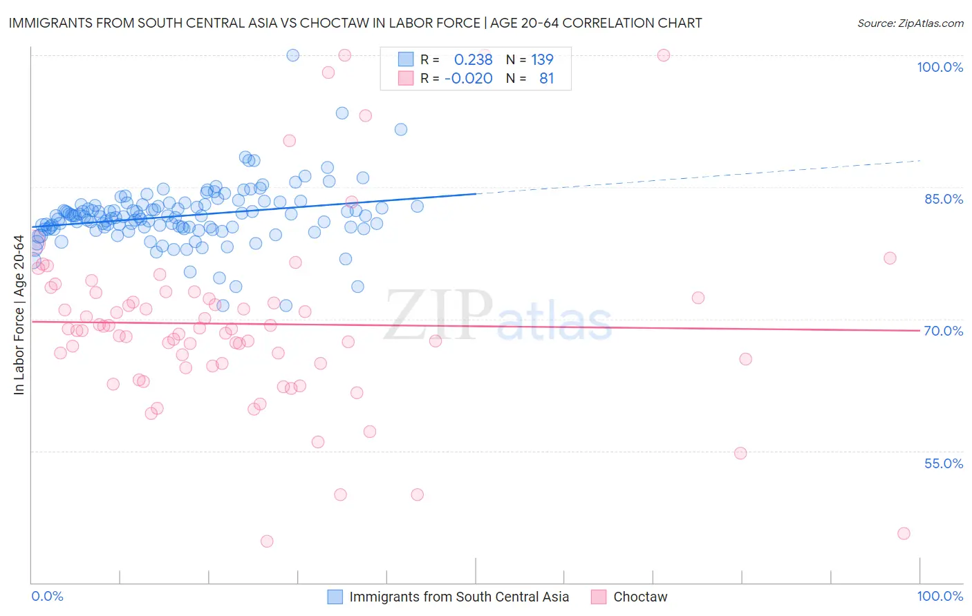 Immigrants from South Central Asia vs Choctaw In Labor Force | Age 20-64