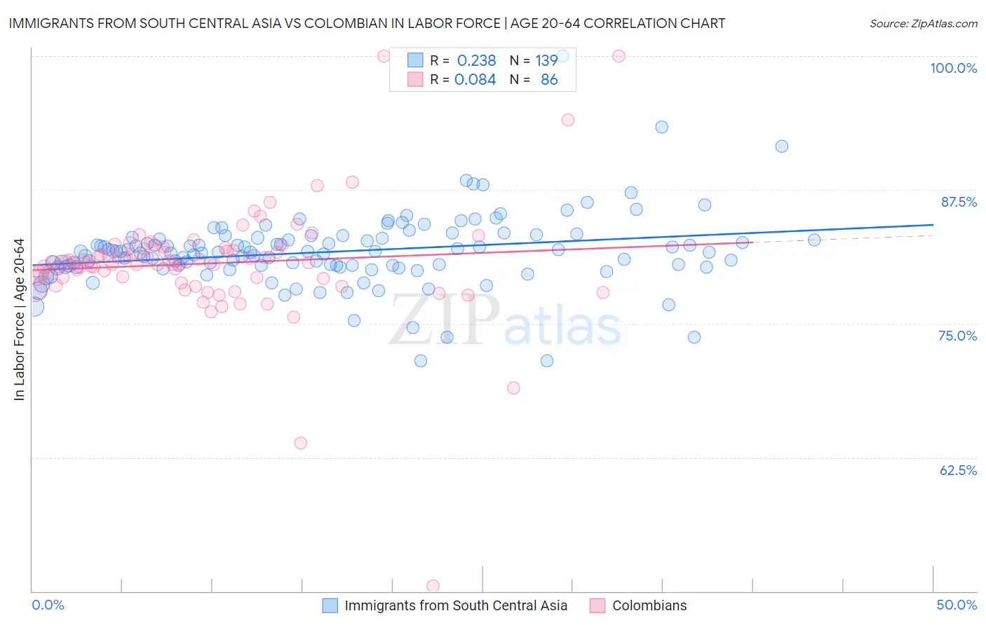Immigrants from South Central Asia vs Colombian In Labor Force | Age 20-64