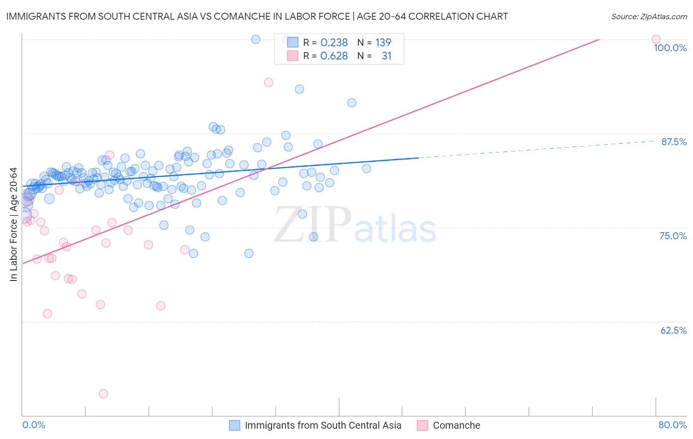 Immigrants from South Central Asia vs Comanche In Labor Force | Age 20-64