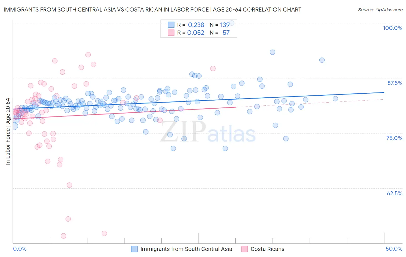 Immigrants from South Central Asia vs Costa Rican In Labor Force | Age 20-64
