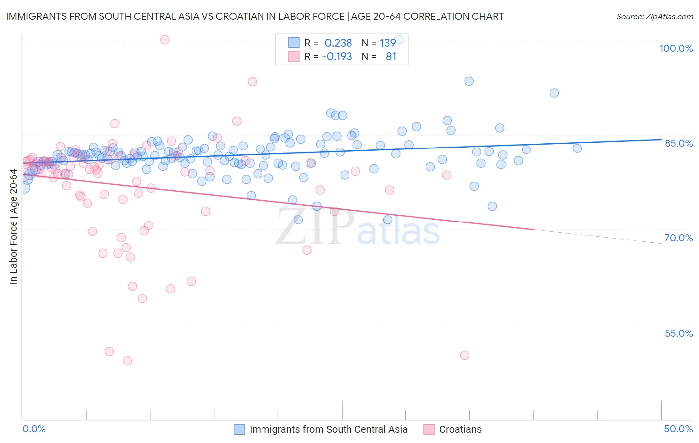 Immigrants from South Central Asia vs Croatian In Labor Force | Age 20-64