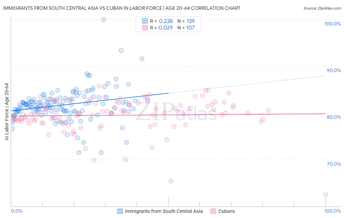 Immigrants from South Central Asia vs Cuban In Labor Force | Age 20-64