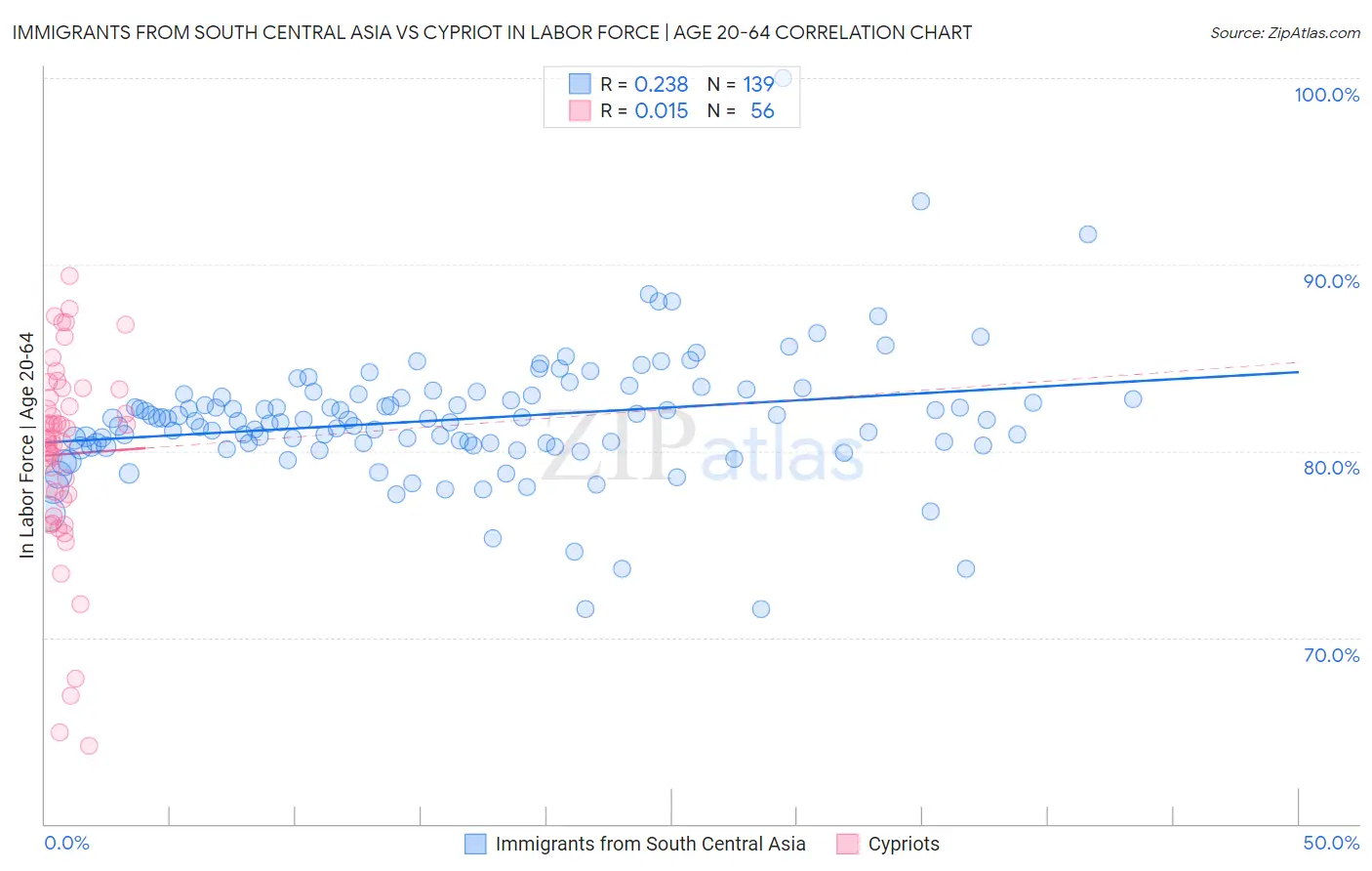 Immigrants from South Central Asia vs Cypriot In Labor Force | Age 20-64