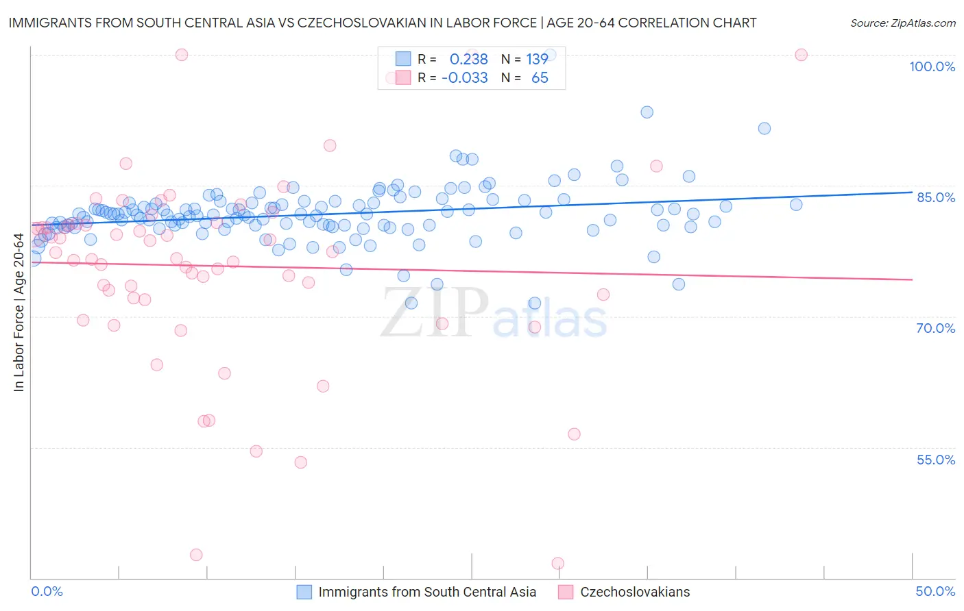 Immigrants from South Central Asia vs Czechoslovakian In Labor Force | Age 20-64