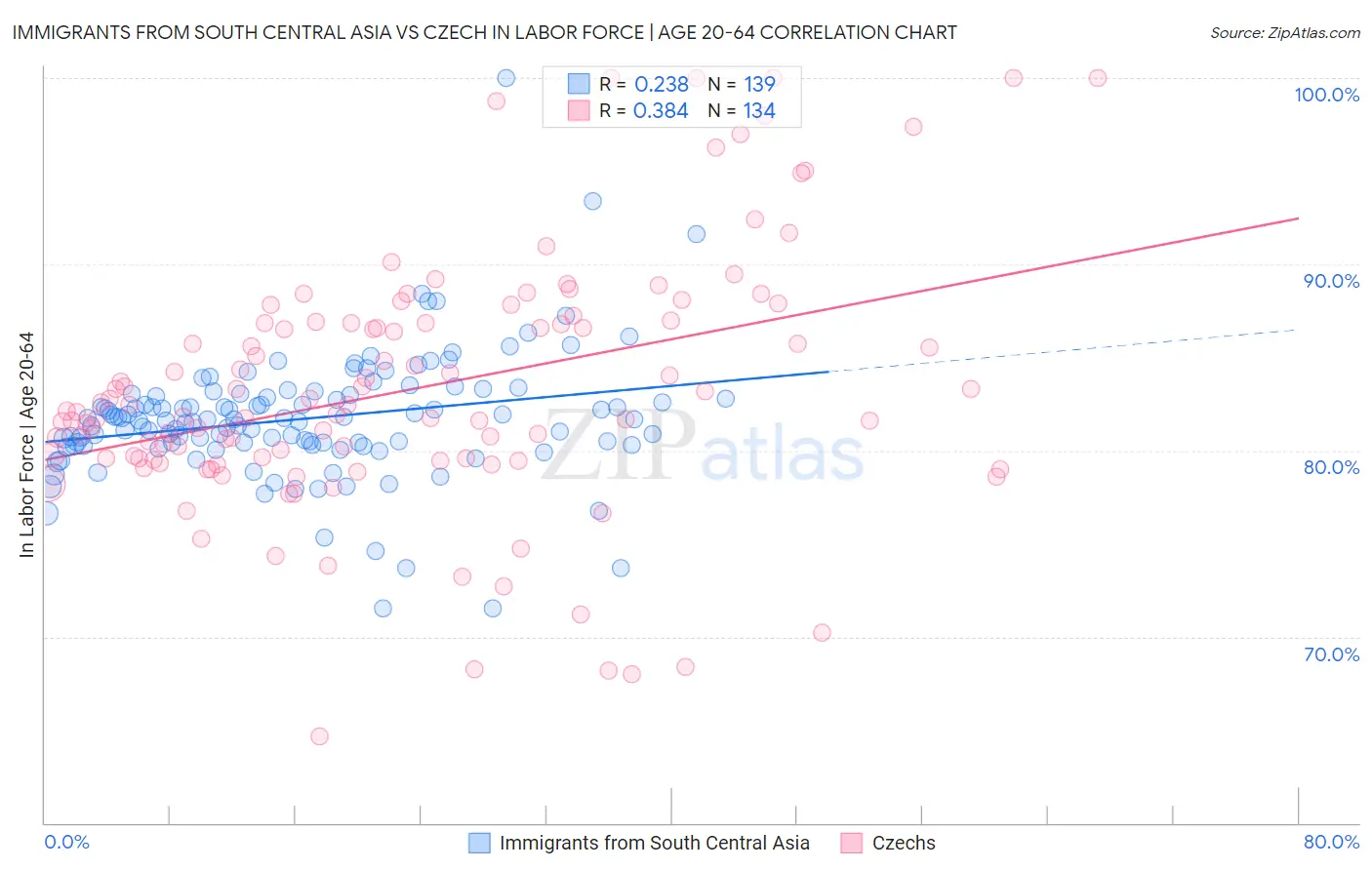 Immigrants from South Central Asia vs Czech In Labor Force | Age 20-64