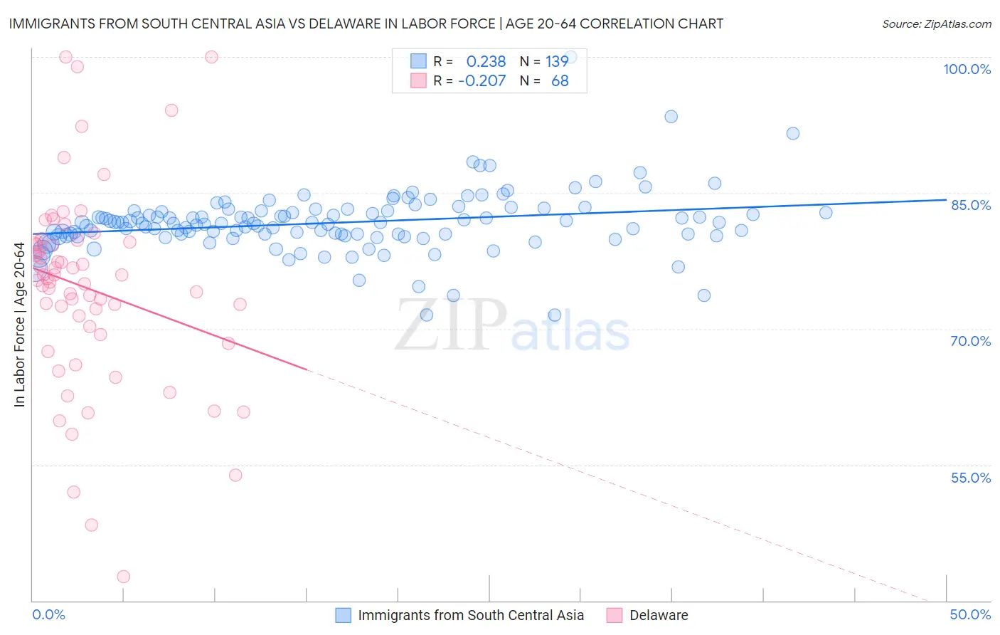 Immigrants from South Central Asia vs Delaware In Labor Force | Age 20-64