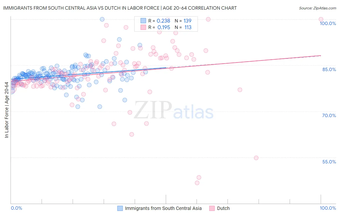 Immigrants from South Central Asia vs Dutch In Labor Force | Age 20-64