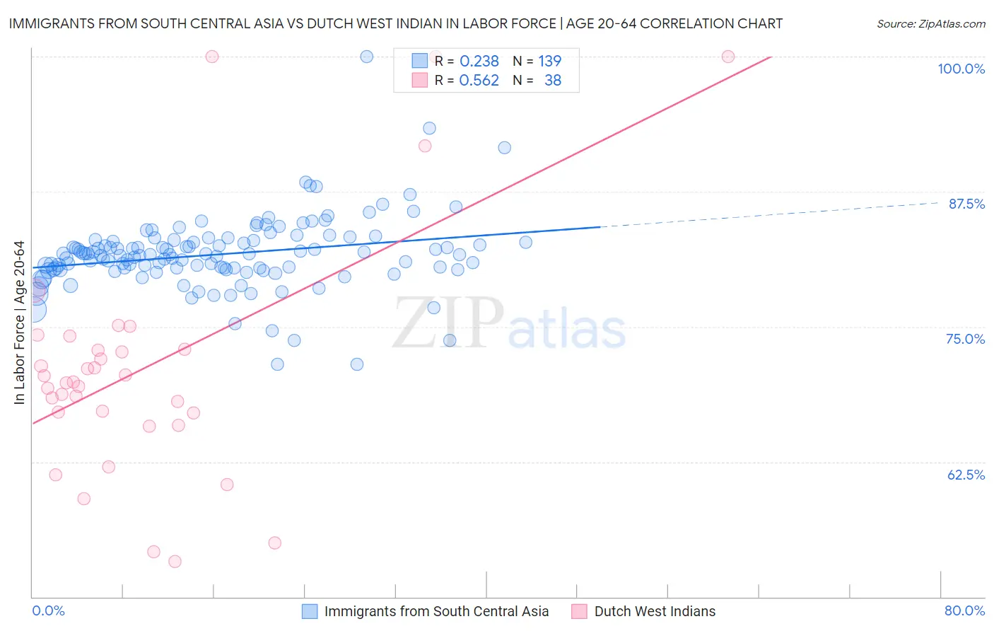 Immigrants from South Central Asia vs Dutch West Indian In Labor Force | Age 20-64