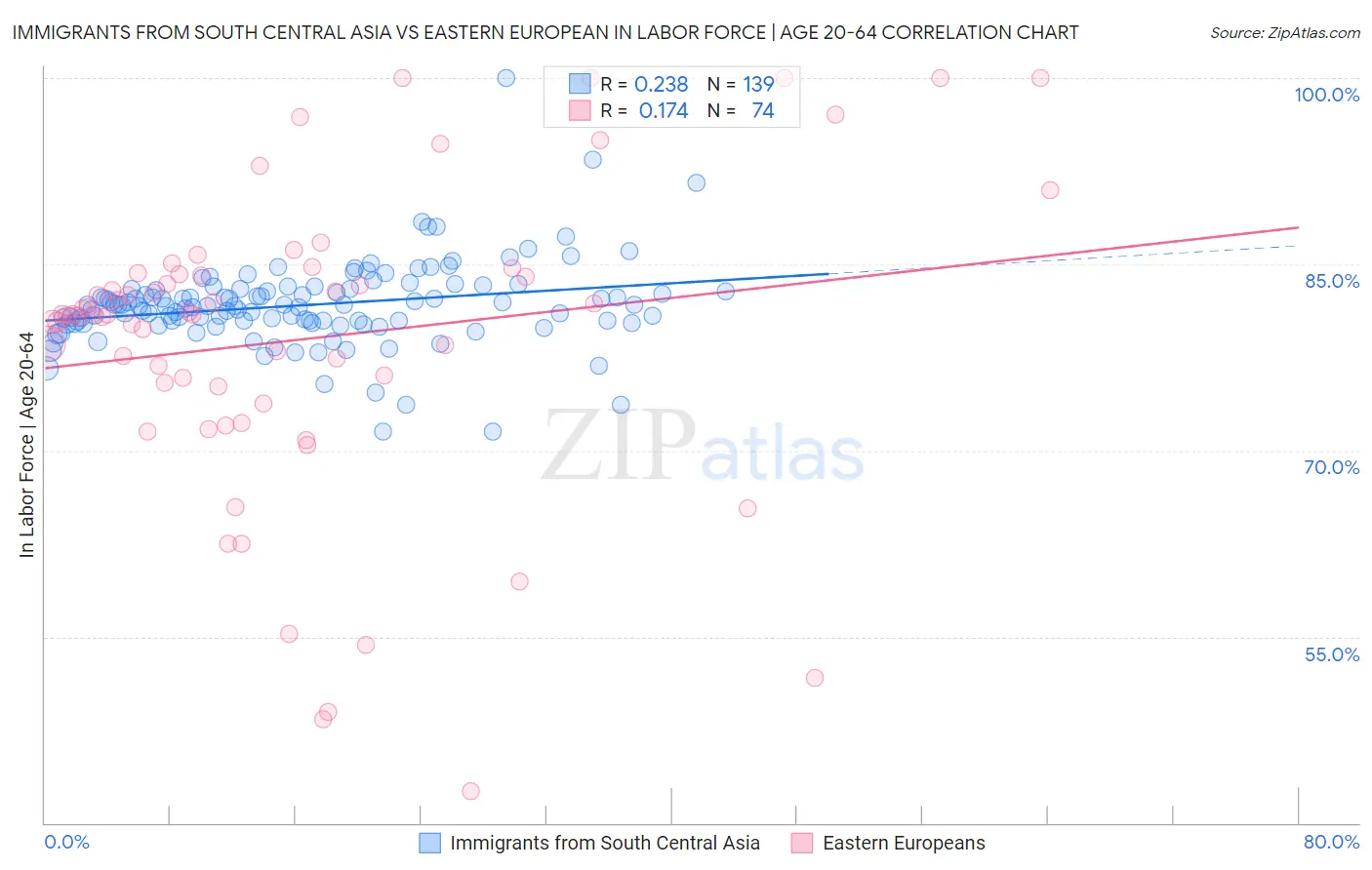 Immigrants from South Central Asia vs Eastern European In Labor Force | Age 20-64