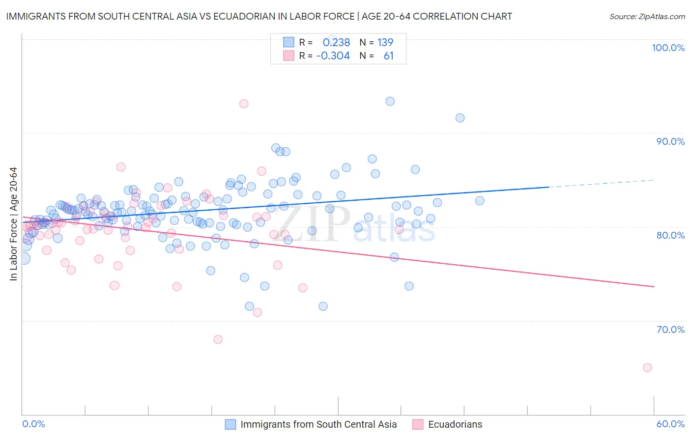 Immigrants from South Central Asia vs Ecuadorian In Labor Force | Age 20-64