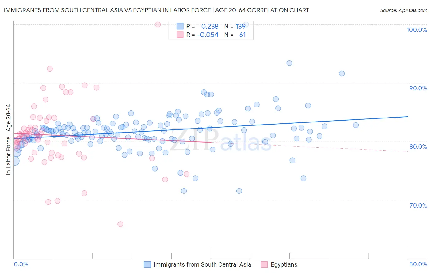 Immigrants from South Central Asia vs Egyptian In Labor Force | Age 20-64