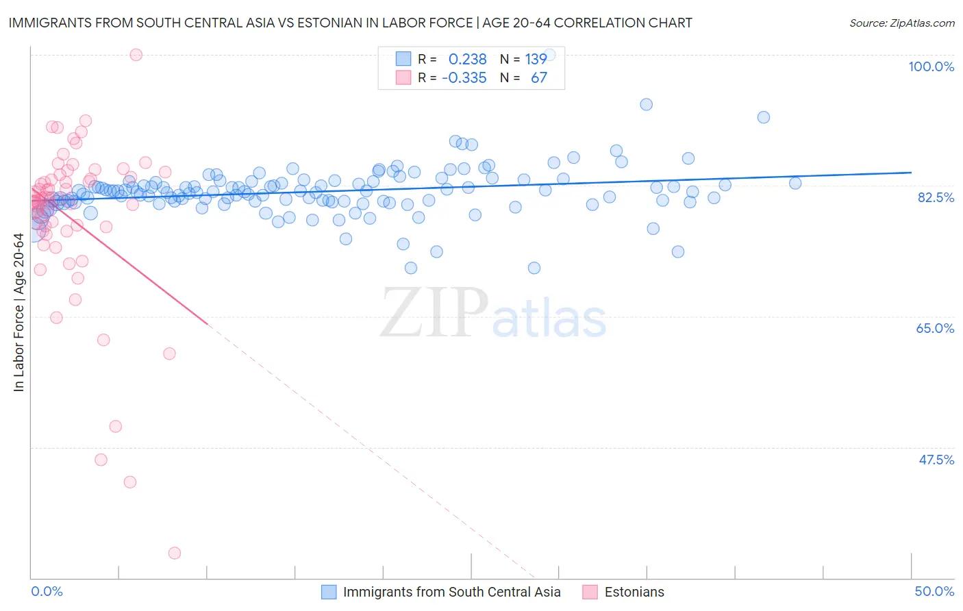 Immigrants from South Central Asia vs Estonian In Labor Force | Age 20-64