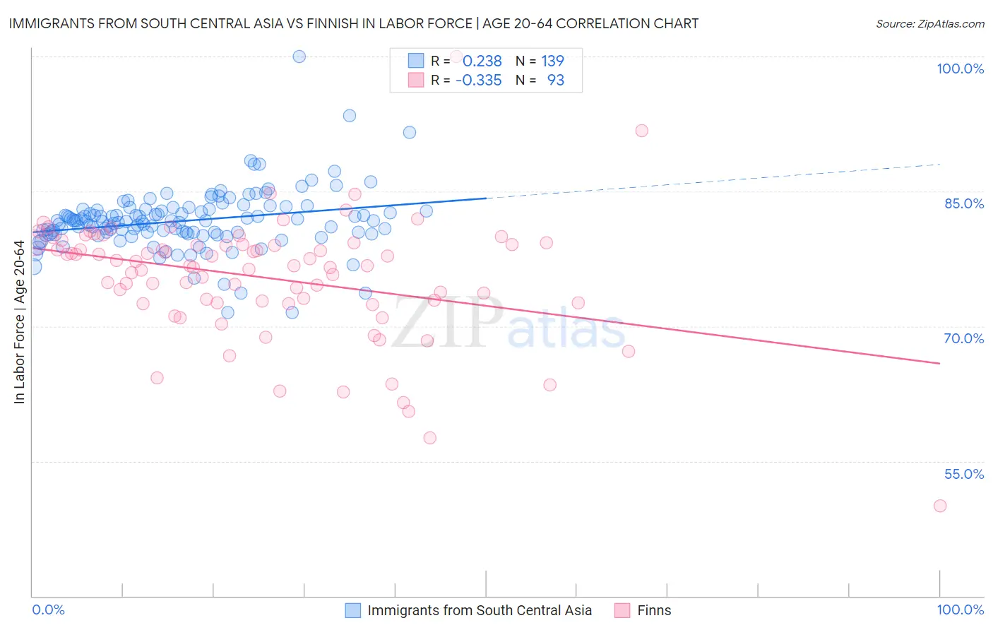 Immigrants from South Central Asia vs Finnish In Labor Force | Age 20-64