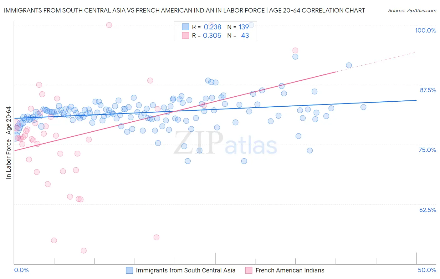 Immigrants from South Central Asia vs French American Indian In Labor Force | Age 20-64