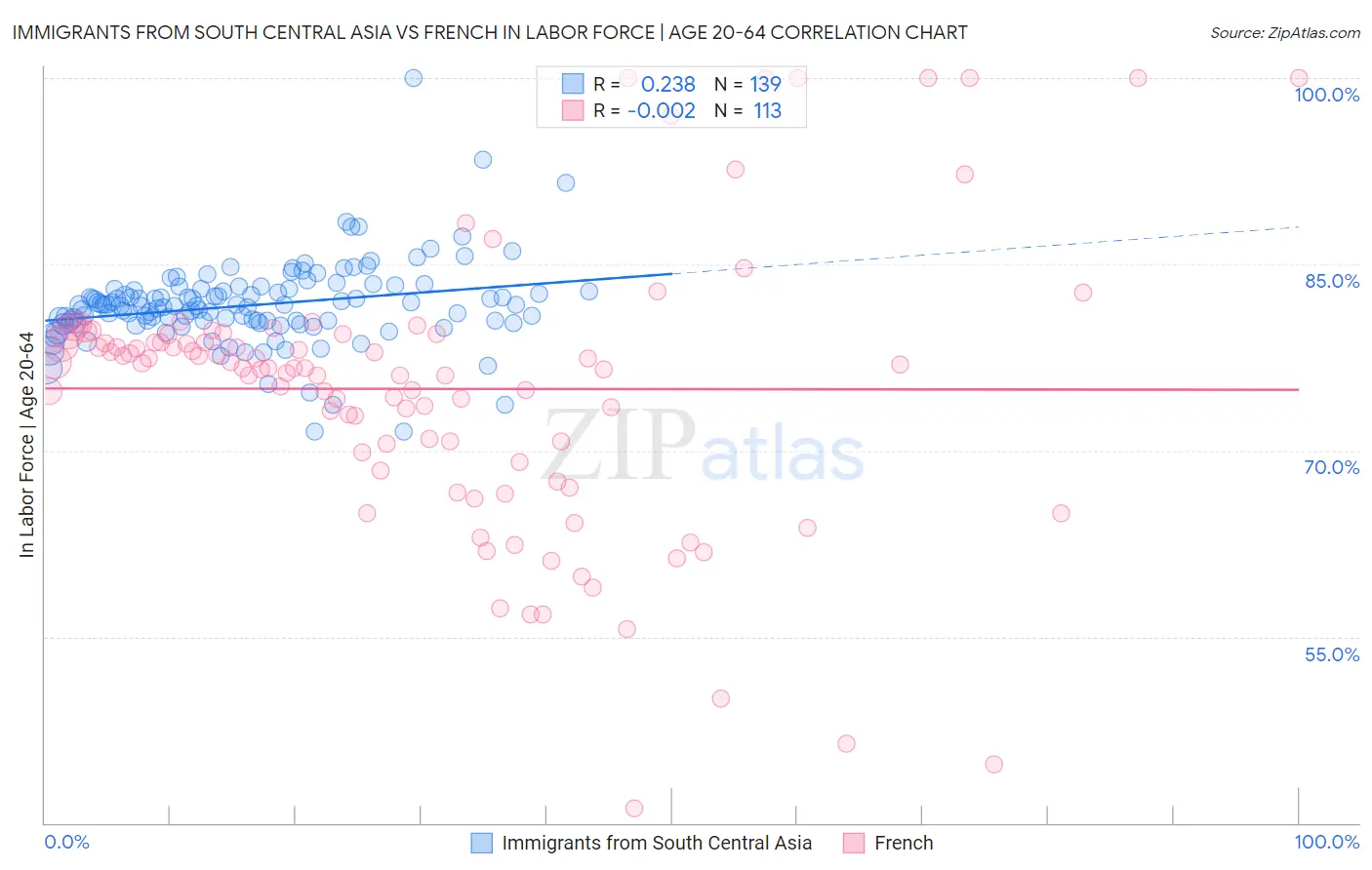 Immigrants from South Central Asia vs French In Labor Force | Age 20-64