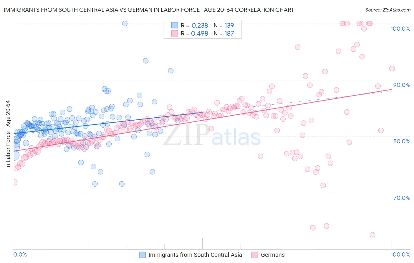 Immigrants from South Central Asia vs German In Labor Force | Age 20-64